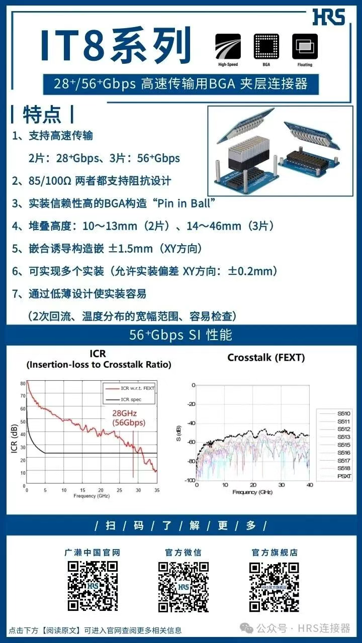 【產品推薦】56?Gbps 高速傳輸用BGA 夾層連接器IT8系列