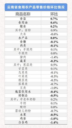2021年8月9日-15日云南省生活必需品市場監(jiān)測 新鮮水果零售價(jià)格環(huán)比上漲