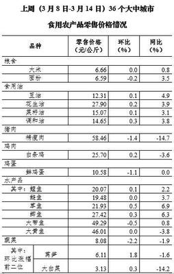 3月第2周全國豬肉價(jià)格小幅回落，食用農(nóng)產(chǎn)品市場運(yùn)行平穩(wěn)