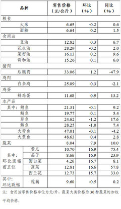 上周36個(gè)大中城市食用農(nóng)產(chǎn)品零售情況 新鮮水果市場穩(wěn)中有升，品種豐富滿足多元需求