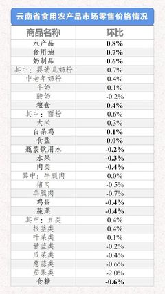 2021年3月底至4月初云南省生活必需品價格監(jiān)測 水果零售表現(xiàn)穩(wěn)中有升