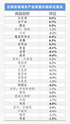 2021年5月31日-6月6日云南省生活必需品零售價(jià)格環(huán)比分析 六漲六跌，食用農(nóng)產(chǎn)品市場波動(dòng)顯著