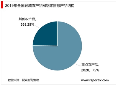 2020年中國農(nóng)村電商行業(yè)市場規(guī)模與競爭格局分析
