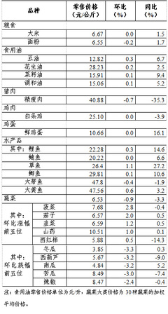上周36個大中城市食用農(nóng)產(chǎn)品零售情況 新鮮水果零售市場動態(tài)