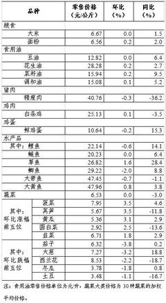 上周36個大中城市食用農(nóng)產(chǎn)品零售情況 新鮮水果市場穩(wěn)健，季節(jié)性品種引領(lǐng)消費